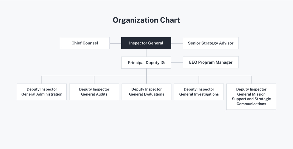 Organization chart showing the Inspector General at the top, with Chief Counsel and Senior Strategy Advisor reporting alongside; the Principal Deputy IG and EEO Program Manager below that; and five Deputy Inspectors General (Administration, Audits, Evaluations, Investigations, and Mission Support and Strategic Communications) reporting to the Principal Deputy IG.