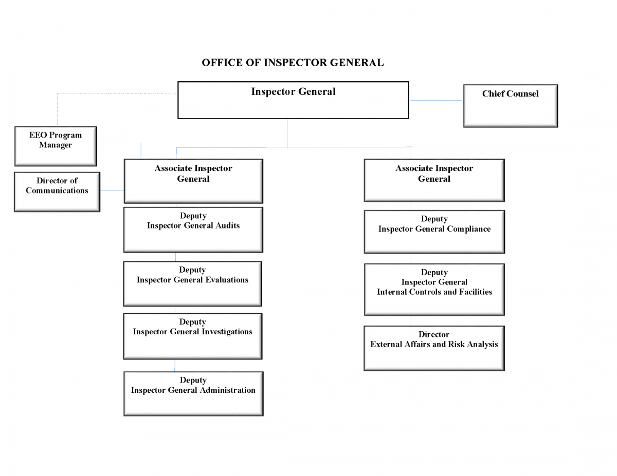 Federal Agency Organizational Chart