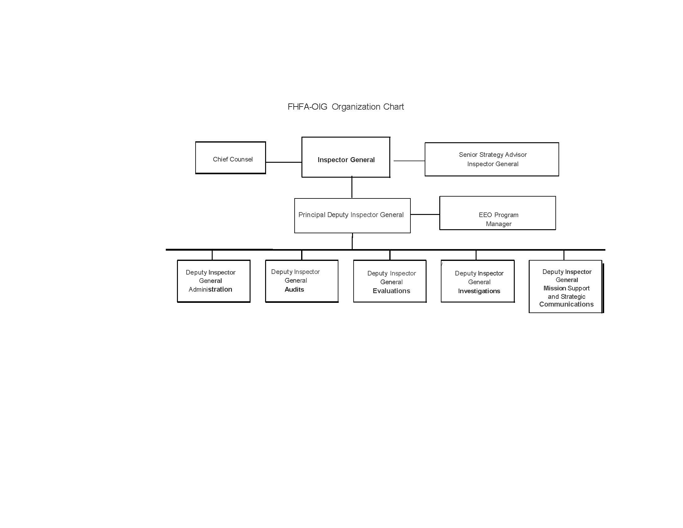 Organization Chart