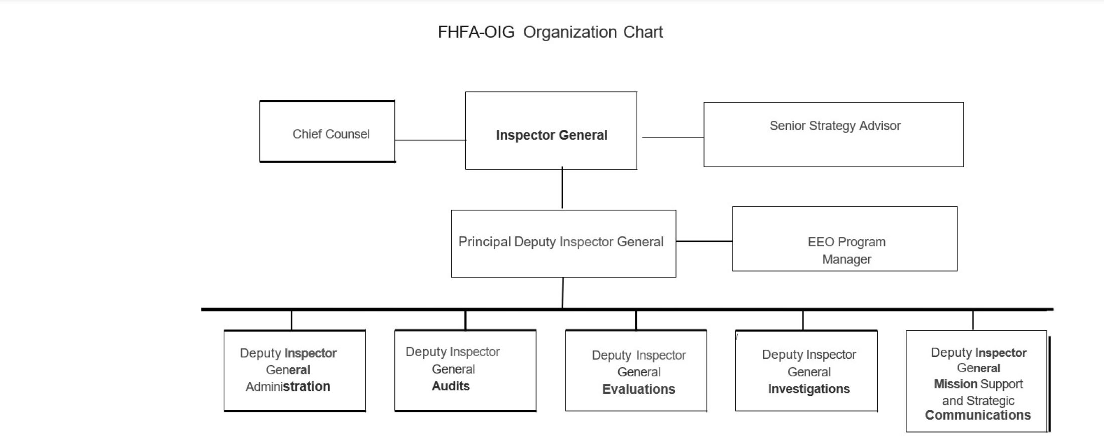 FHFA-OIG organization chart